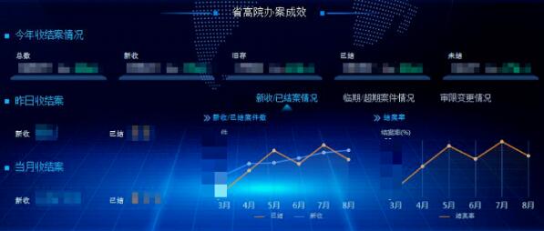 河南高院积极探索，建设“河南法院信息集中控制平台”