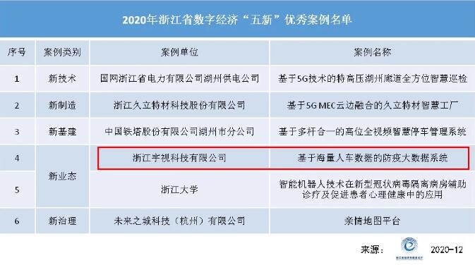 浙江省表彰！宇视防疫系统成数字...