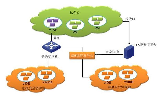 启明星辰云安全解决方案