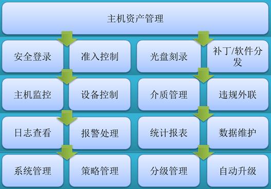 内网综合管理和准入控制解决方案
