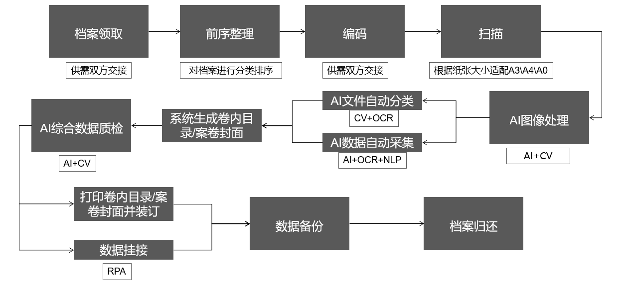 档案信息结构化服务解决方案