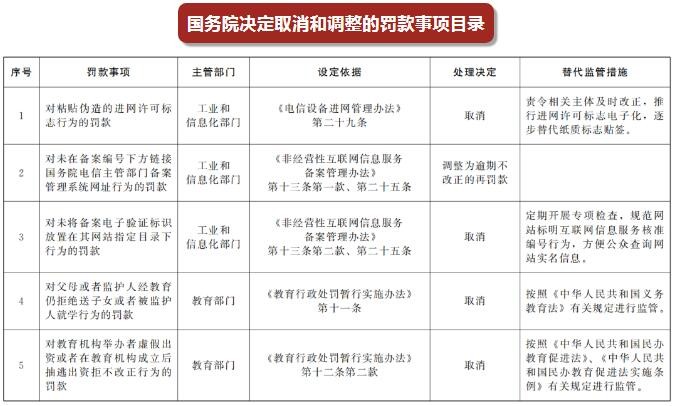 国务院印发《关于取消和调整一批...