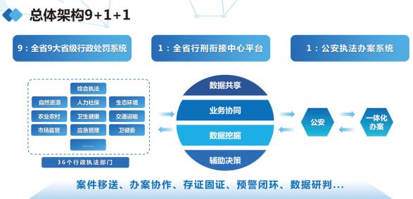 浙江省行刑衔接数字办案体系