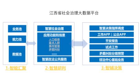 江西省社会治理现代化大数据平台