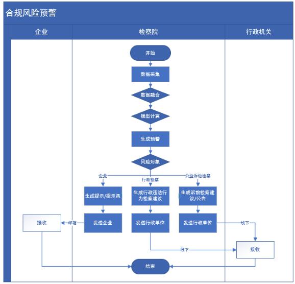 宿迁市宿城区人民检察院企业合规...